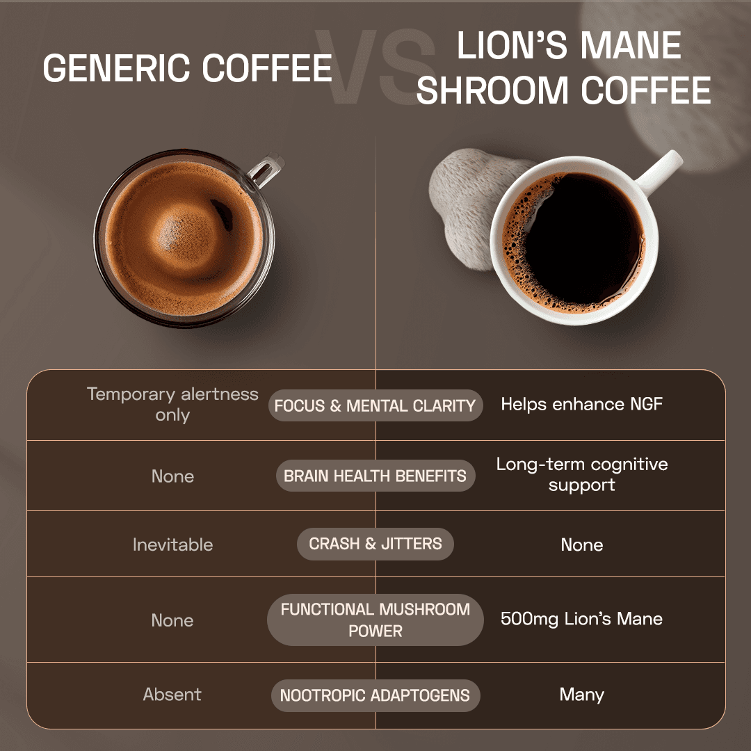 Lion's Mane Shroom Coffee